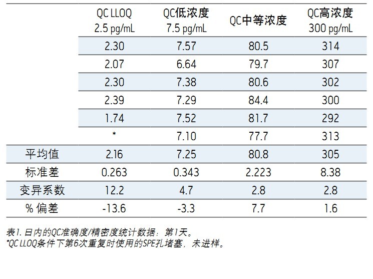 ʹ Xevo TQDACQUITY UPLC H-Class ϵy(tng)UNIFI ƌWϢϵy(tng)wѪ{2.5 pg/mLȵ׶