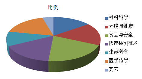 BCEIA 2015 第十六屆北京分析測(cè)試學(xué)術(shù)報(bào)告會(huì)暨展覽會(huì)
